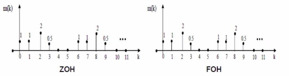 Solved Consider the following periodic discrete | Chegg.com