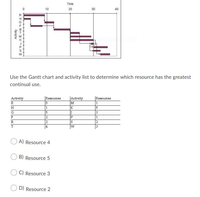 Solved: Use the Gantt chart and activity list to determine