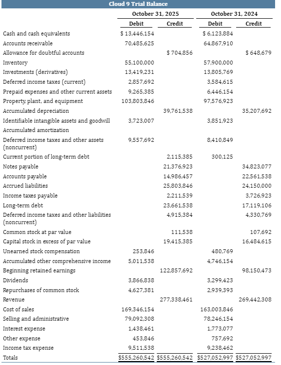 Solved Using October 31, 2025, trial balance (in the