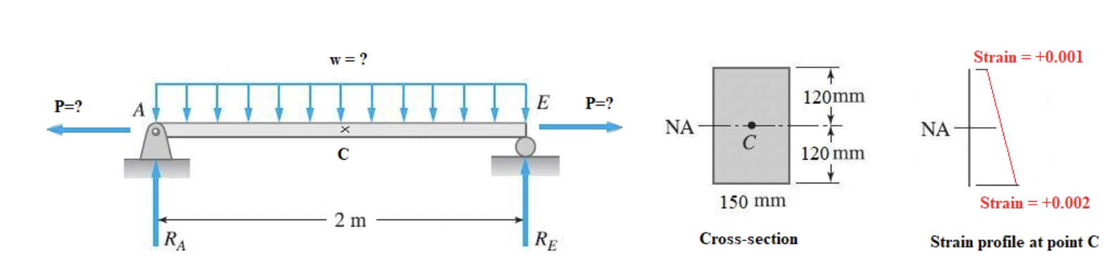 Solved The following beam has a pin support at point A and a | Chegg.com