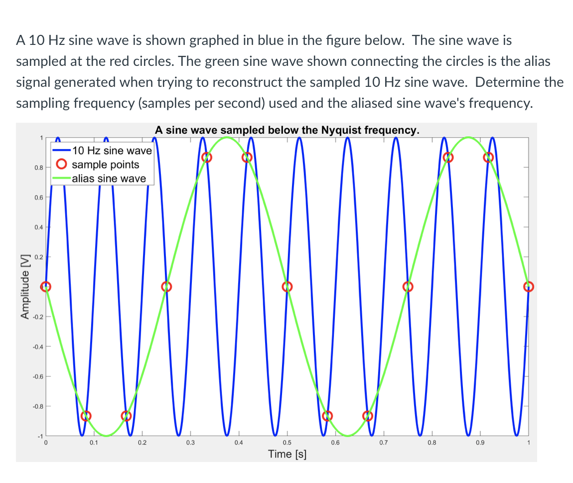 Solved A 10 Hz sine wave is shown graphed in blue in the | Chegg.com