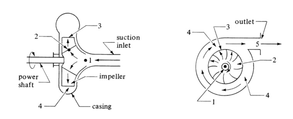 Solved Brake Horsepower of Centrifugal Pump. Using Fig. | Chegg.com