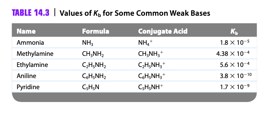 Solved Table Values Of Kb For Some Common Weak Bases Chegg Com