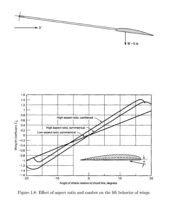 Solved Problem 1.6. A rectangular wing weighs 5.0 lb. It has | Chegg.com