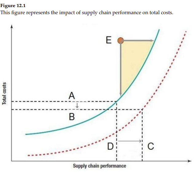 Solved Refer to Figure 12.1. The movement from point A to | Chegg.com