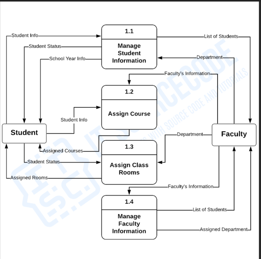 DATA FLOW DIAGRAM (DFD) I have this 0-level data | Chegg.com