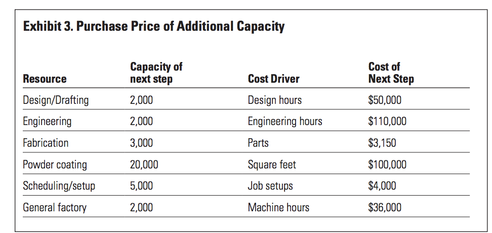 Exhibit 3. purchase price of additional capacity capacity of next step resource cost driver cost of next step $50,000 2,000 d