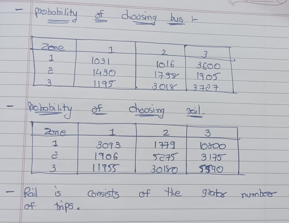 Solved Problem =a(c) Probability choosing Private vehicles