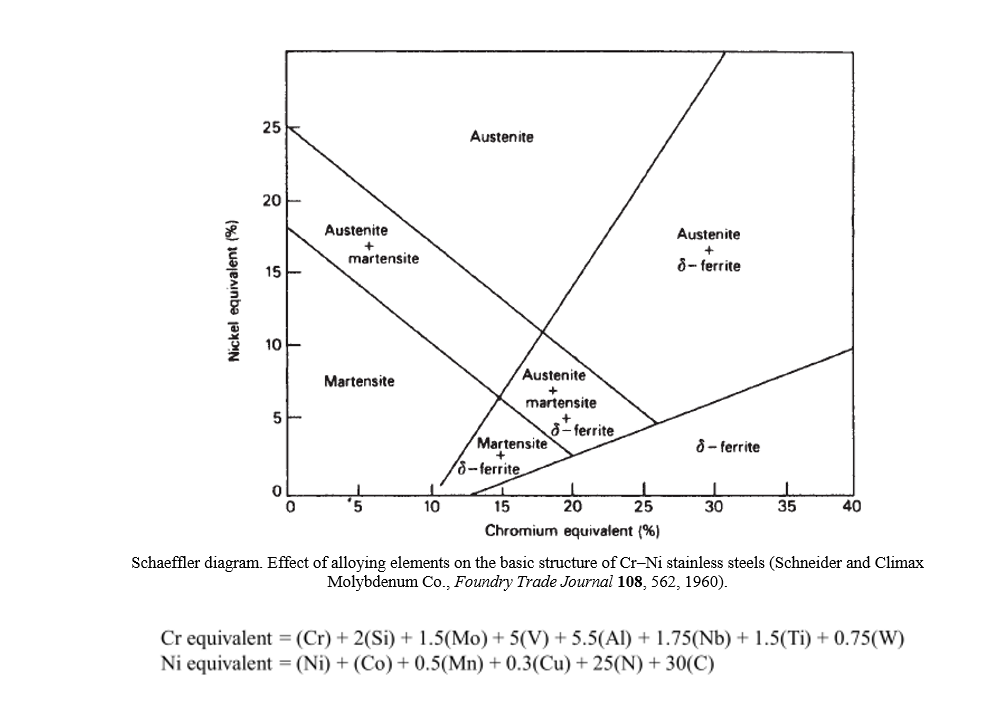 Austenite austenite austenite martensite 8-ferrite nickel equivalent (%) martensite austenite martensite ferrite 8 - ferrite