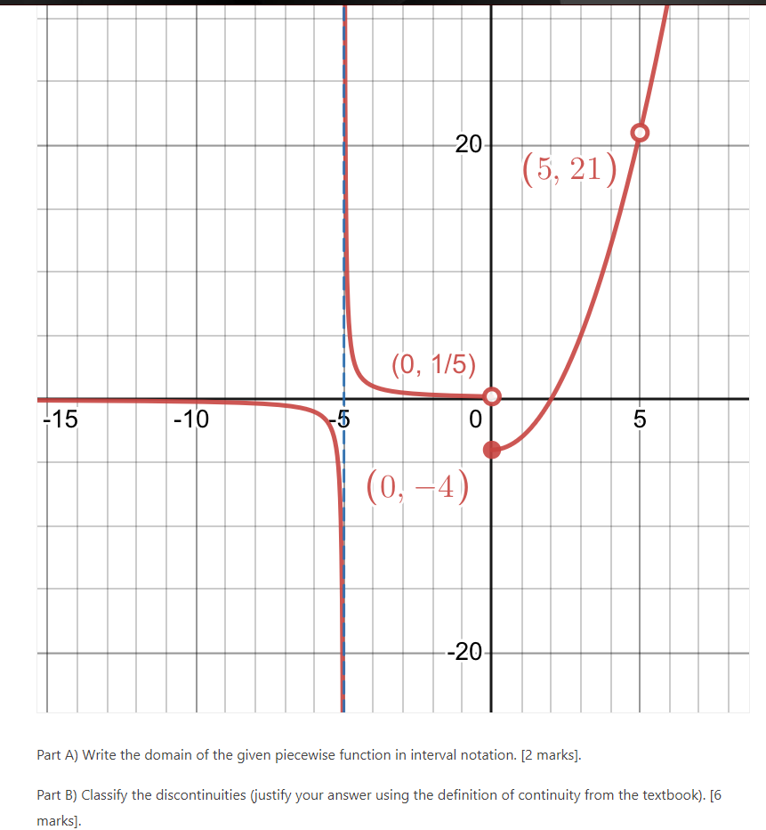 Solved Part B) Classify the discontinuities (justify your | Chegg.com