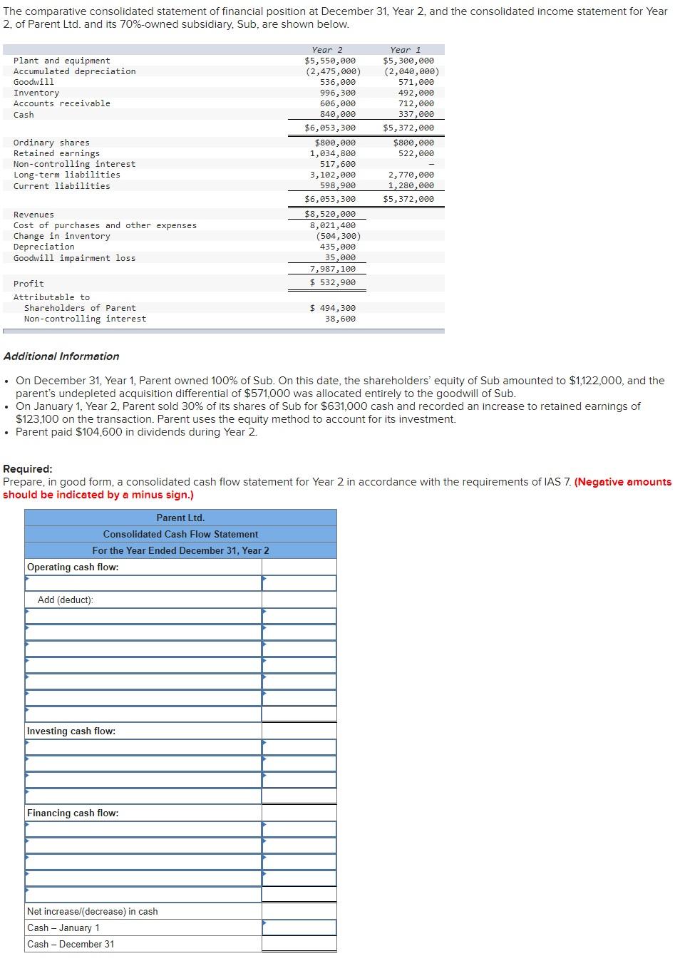 Solved The comparative consolidated statement of financial | Chegg.com