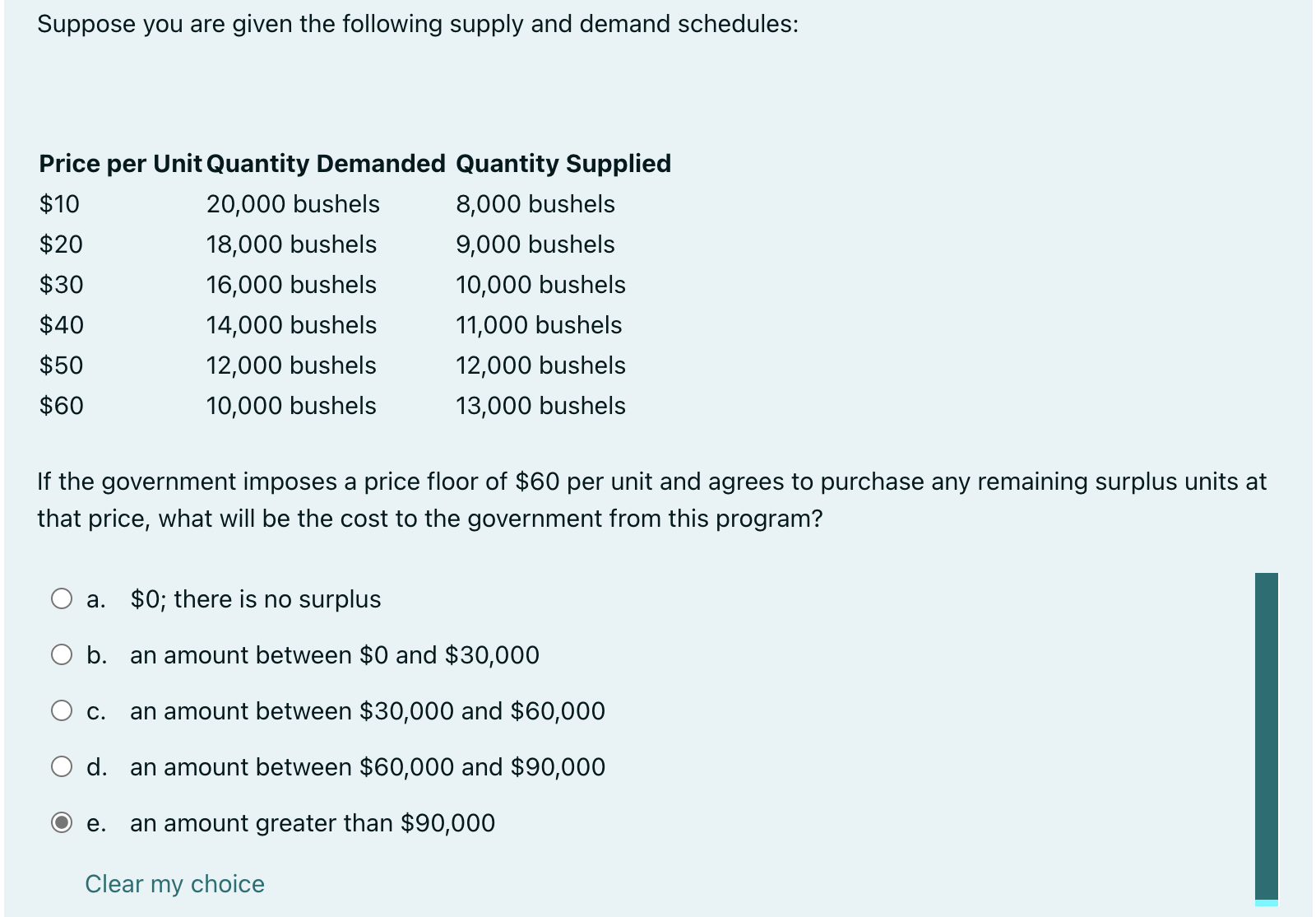 Solved Suppose you are given the following supply and demand | Chegg.com