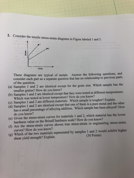 Solved 2. Consider the tensile stress-strain diagrams in | Chegg.com