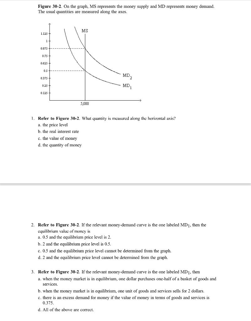 Solved Figure 302. On the graph, MS represents the money