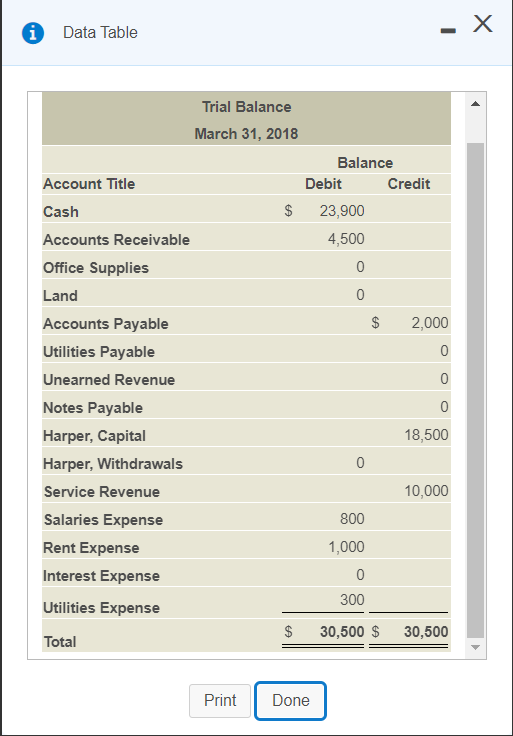 Solved Data Table Х Trial Balance March 31, 2018 Balance | Chegg.com