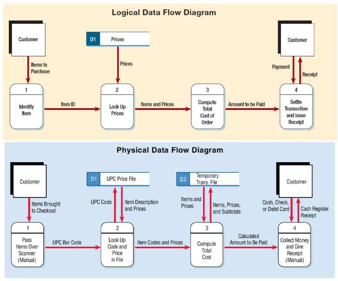 Logical Vs Physical Data Flow Diagrams - vrogue.co