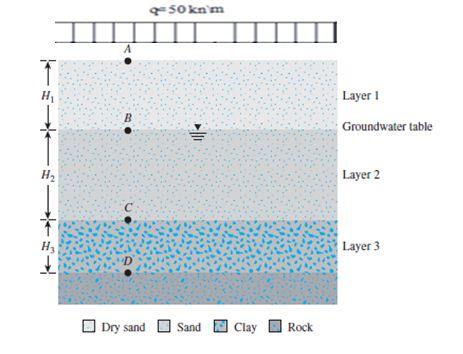 Solved A surcharge q= 50 kN/m'acting on soil profile | Chegg.com