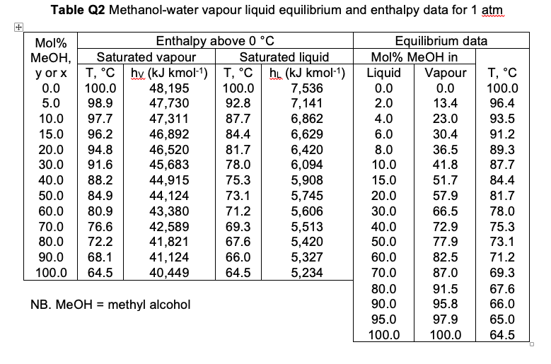 Solved 2 A feed of 60 mol methanol in water at 1 atm is to