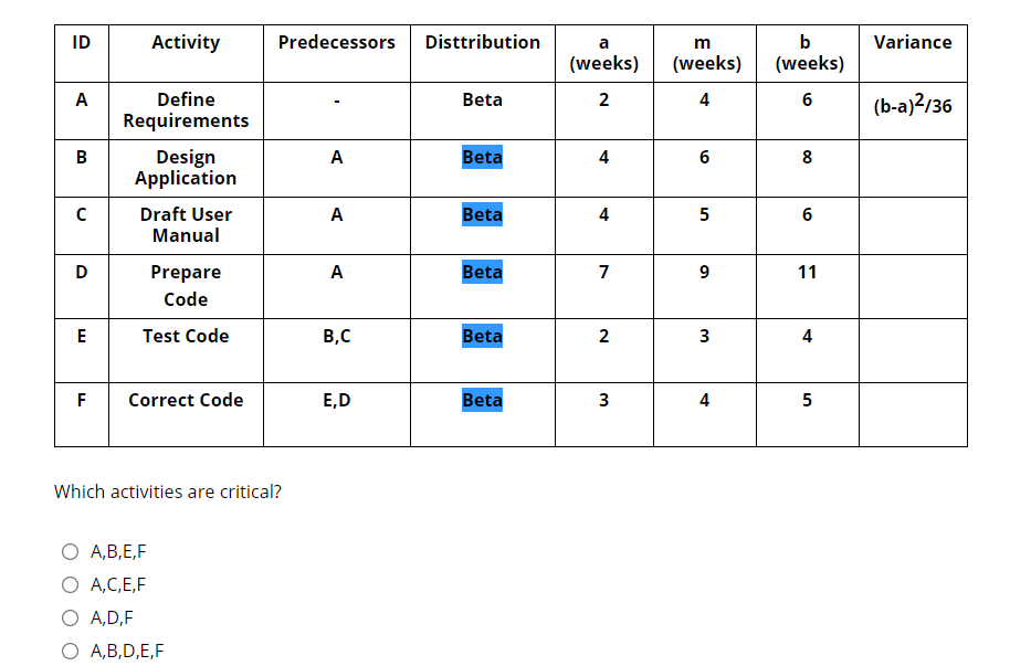 Solved ID Activity Predecessors Disttribution A M Variance | Chegg.com