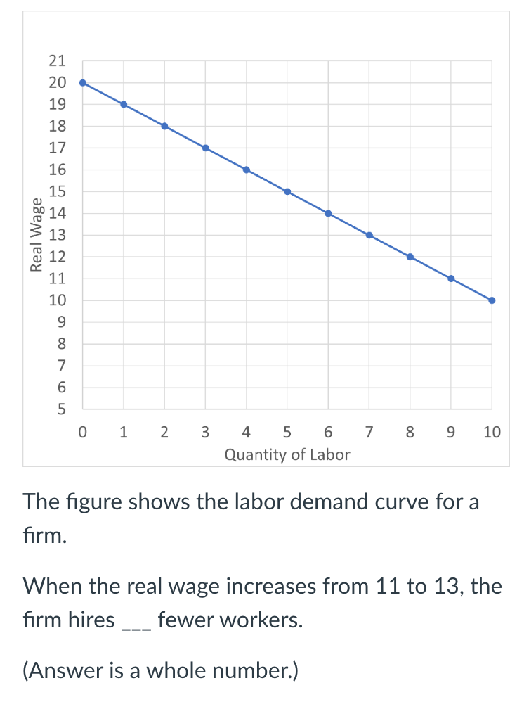 Solved The Figure Shows The Labor Demand Curve For A Firm. | Chegg.com