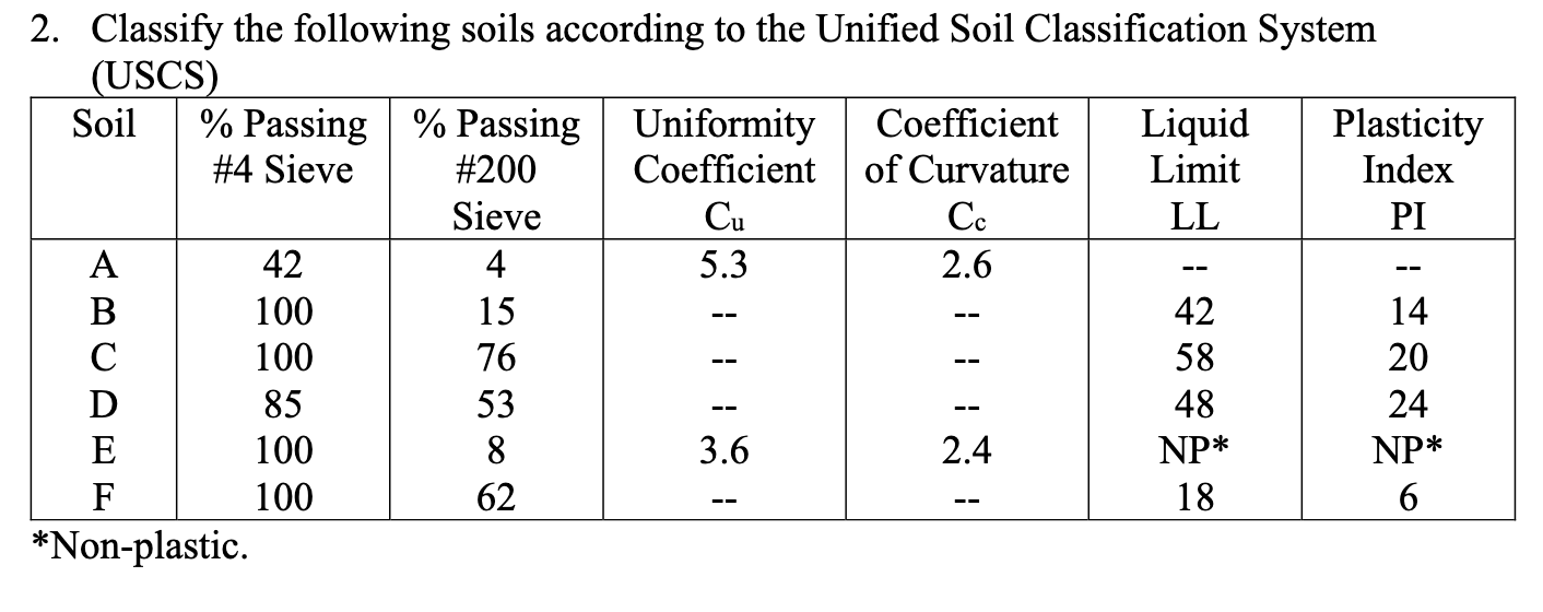 Solved 42 2. Classify the following soils according to the | Chegg.com