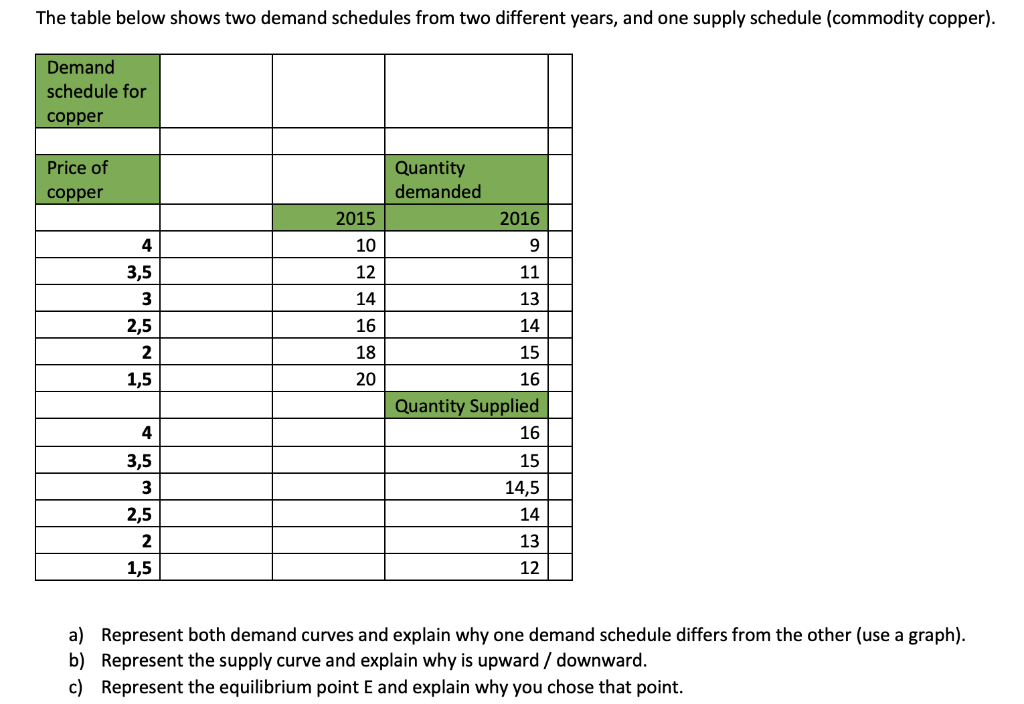 Solved The table below shows two demand schedules from two | Chegg.com