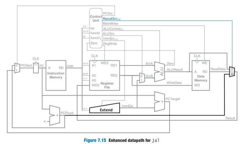 Solved Update the datapath of the single cycle RISC-V