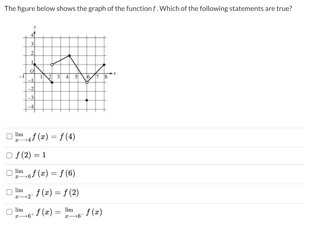 Solved The figure below shows the graph of the function f. | Chegg.com
