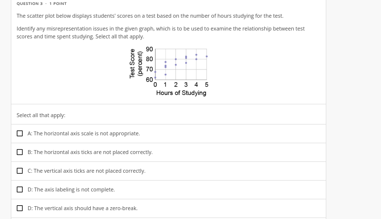 Solved The scatter plot below displays students' scores on a | Chegg.com