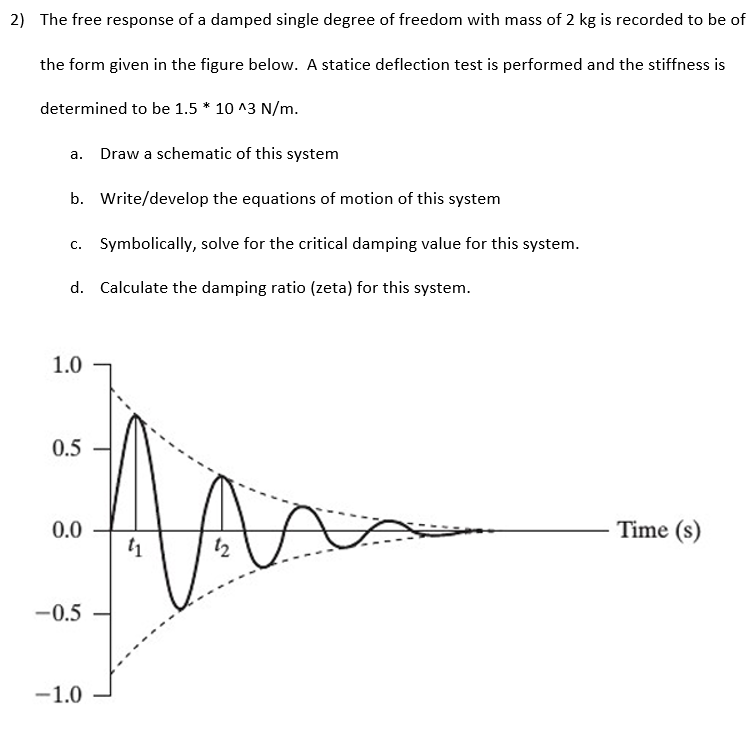 Solved The Free Response Of A Damped Single Degree Of Chegg Com