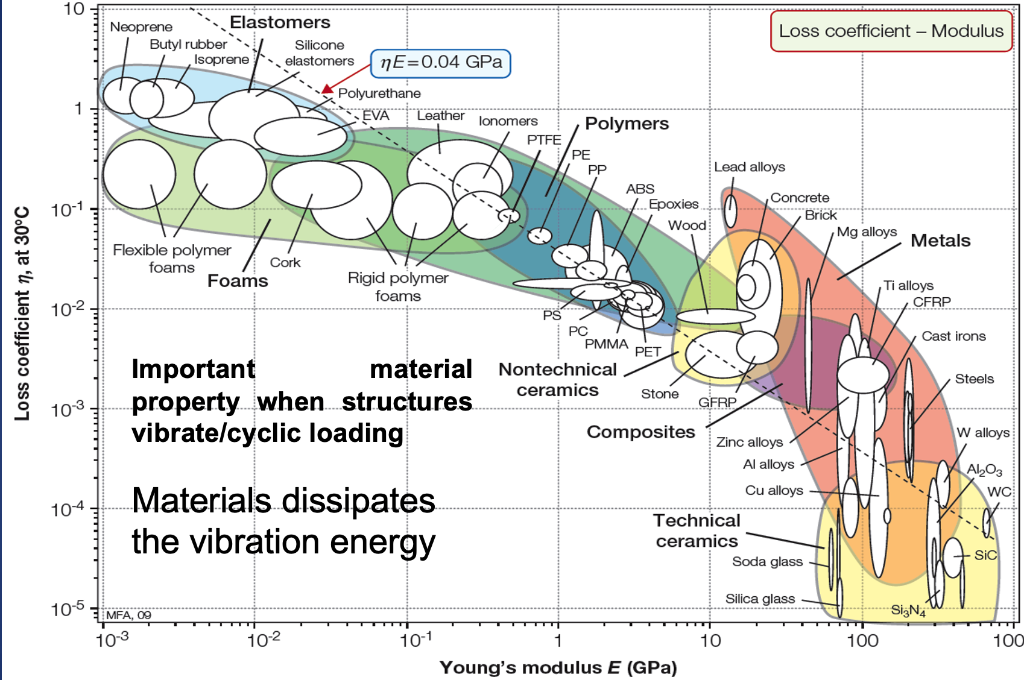 Solved Q5- Use the Loss coefficient-Modulus (n - E) chart to | Chegg.com