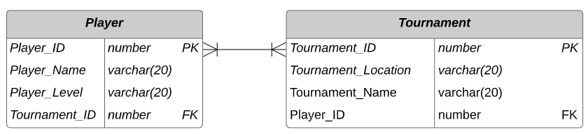 Solved Write the query to display the player names and | Chegg.com