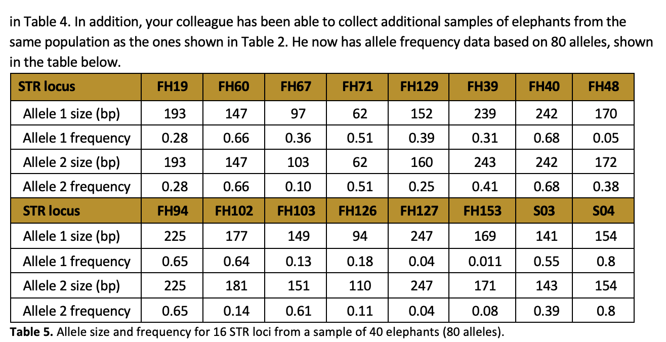 Solved STR locus FH19 FH60 FH67 FH71 FH129 # of copies of | Chegg.com