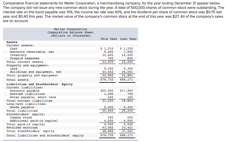 Solved Comparative financial statements for Weller | Chegg.com