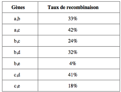 Solved The table below gives the recombination rates of | Chegg.com