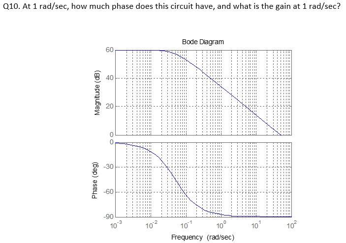 Solved Q10. At 1 rad/sec, how much phase does this circuit | Chegg.com