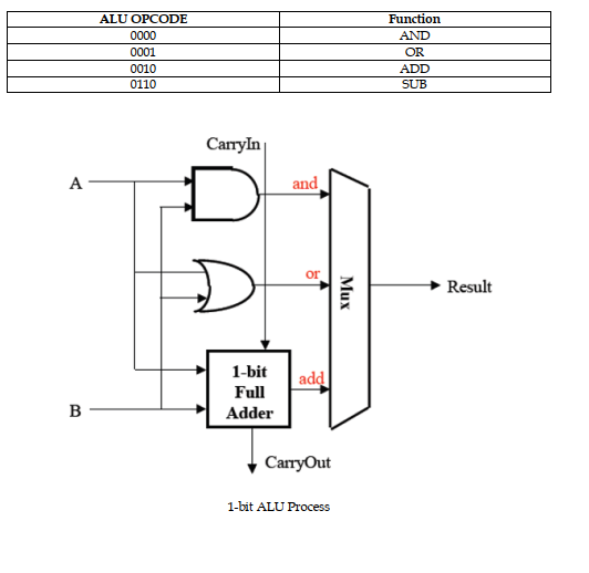 Solved WRITE A VERILOG CODE that Implement's n-bit full ALU | Chegg.com