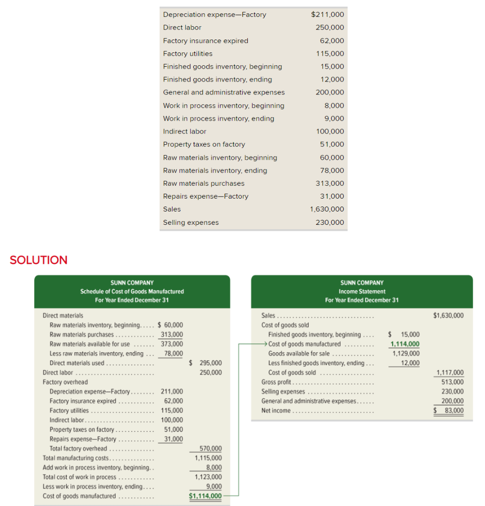 Solved Raw materials inventory turnover How is this ratio