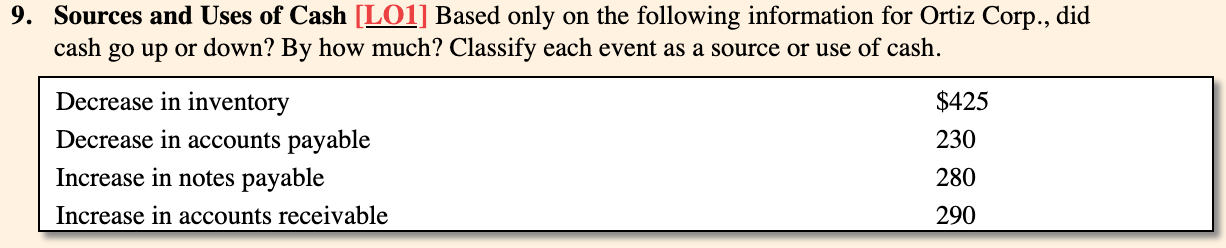 Solved 9. Sources and Uses of Cash [LO1] Based only on the | Chegg.com