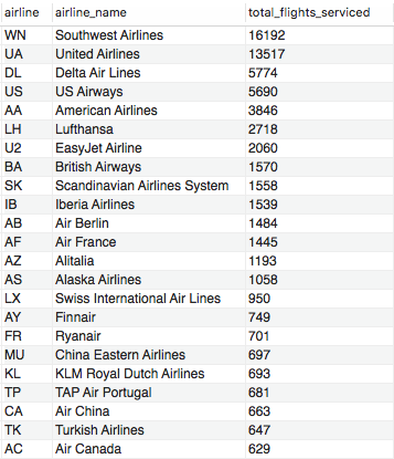 Solved A) Prepare a VIEW Which will show the top aircraft | Chegg.com