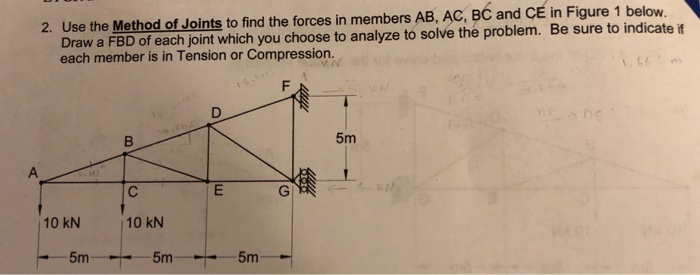 Solved in Figure 1 below. 2. Use the Method of Joints to | Chegg.com