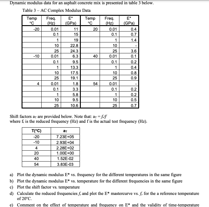 Solved Dynamic modulus data for an asphalt concrete mix is | Chegg.com