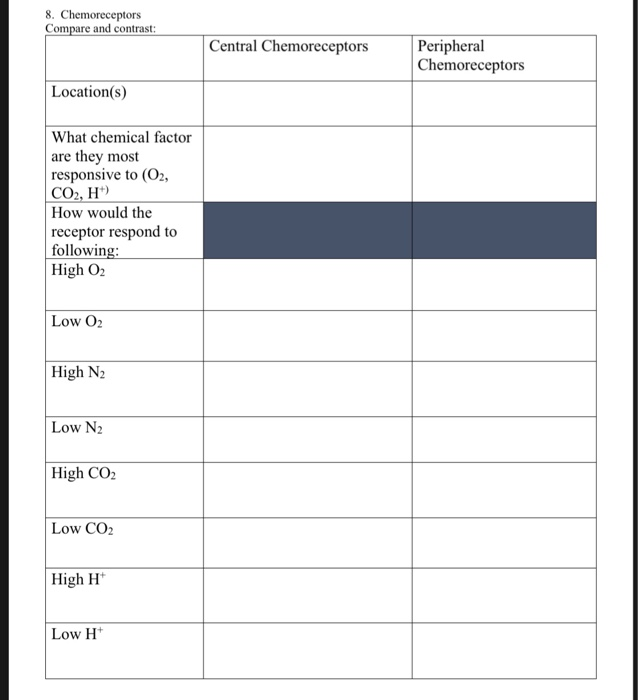 Solved 8. Chemoreceptors Cor and contrast: Central | Chegg.com
