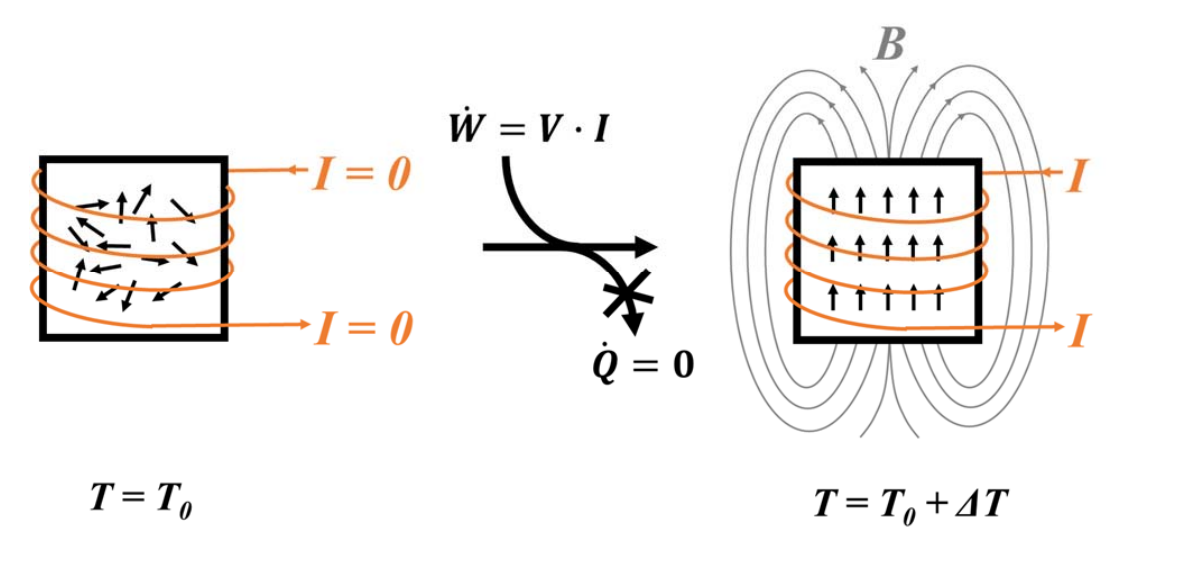 The magnetocaloric effect is a phenomenon in which | Chegg.com