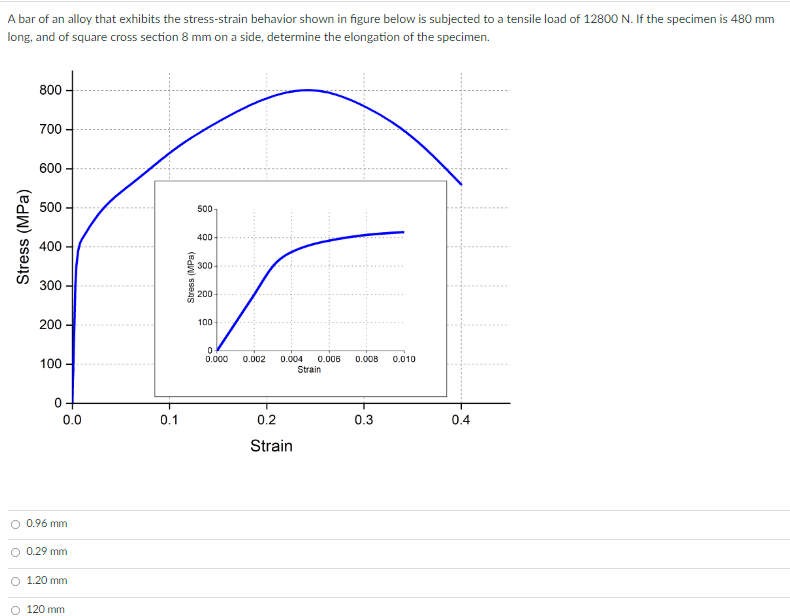 A bar of an alloy that exhibits the stress-strain behavior shown in figure below is subjected to a tensile load of 12800 N. I