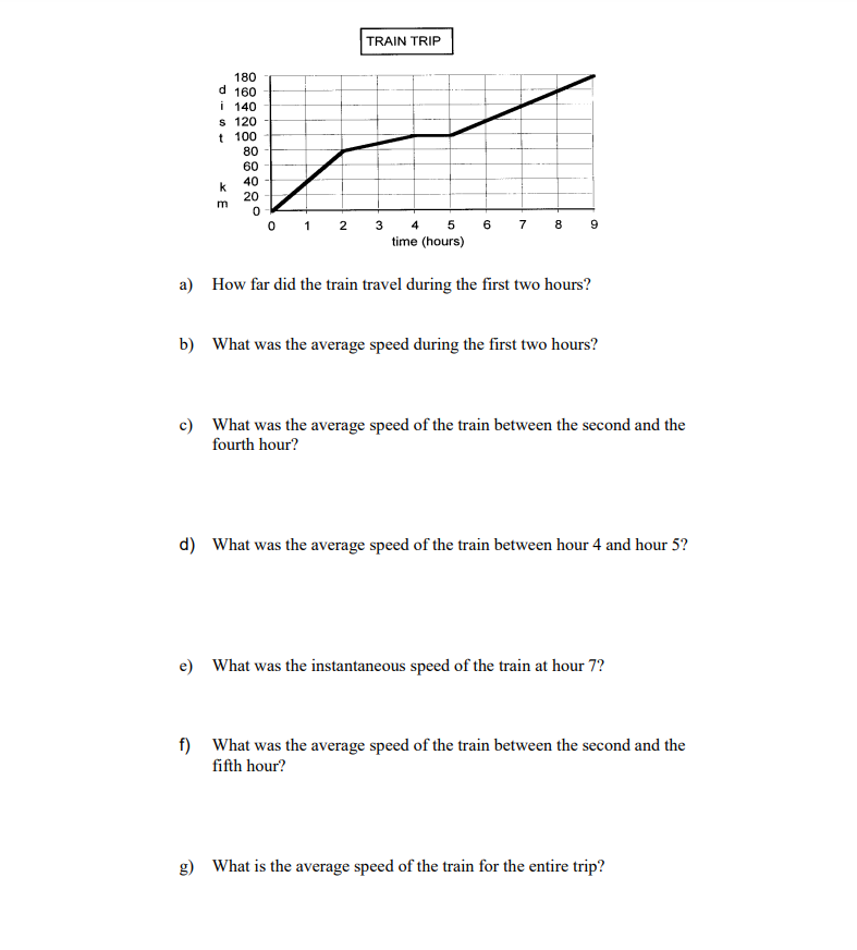 Solved TRAIN TRIP 180 d 160 i 140 S 120 t 100 80 60 k m 40 Chegg