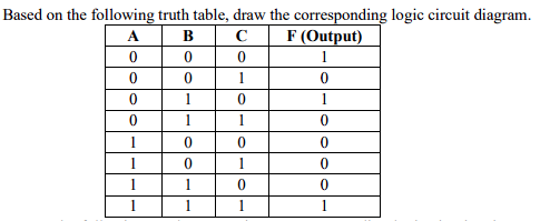 Solved Based on the following truth table, draw the | Chegg.com