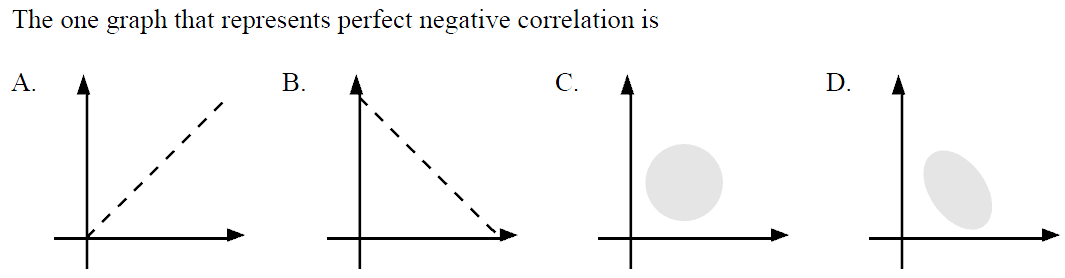 Solved The one graph that represents perfect negative | Chegg.com