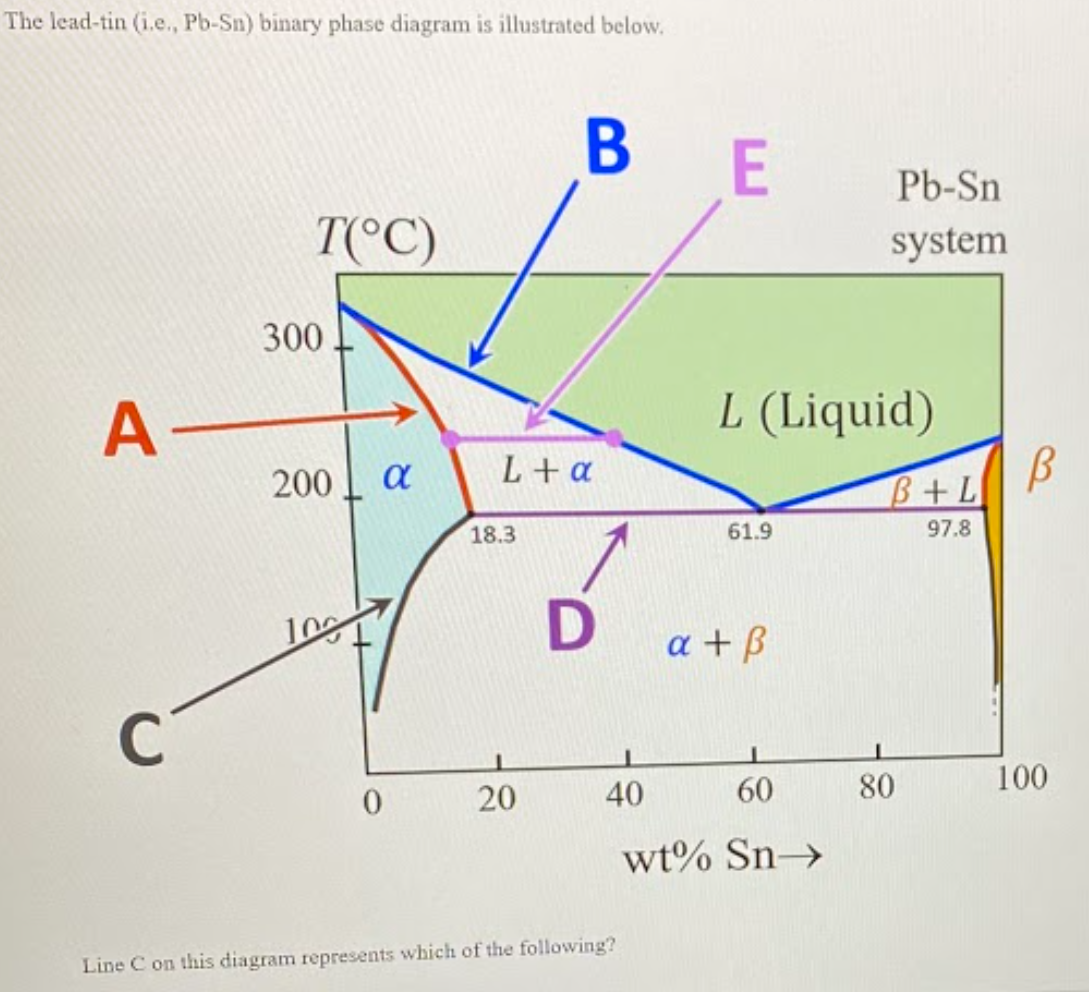 Solved The Lead-tin (i.e., Pb-Sn) Binary Phase Diagram Is | Chegg.com