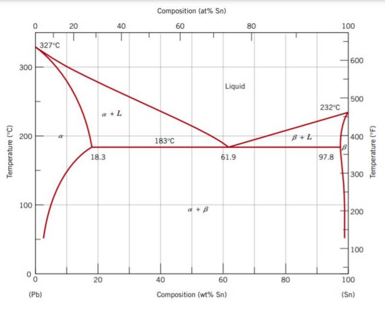 Solved Figure 3 shows the lead (Pb)-tin (Sn) phase diagram | Chegg.com